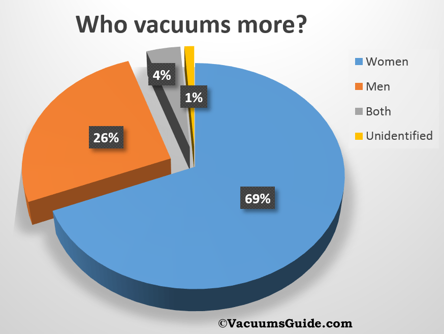 Men or women – who vacuums more? –
